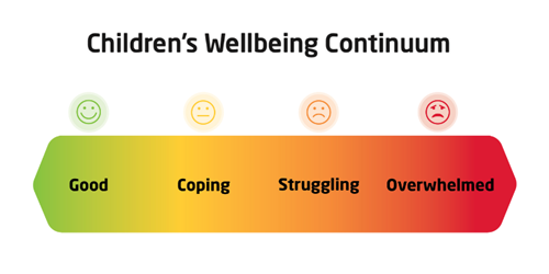 Children's Wellbeing Continuum