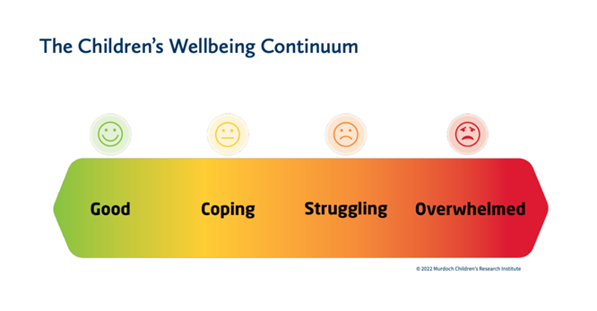 CCCH Children's Wellbeing Continuum